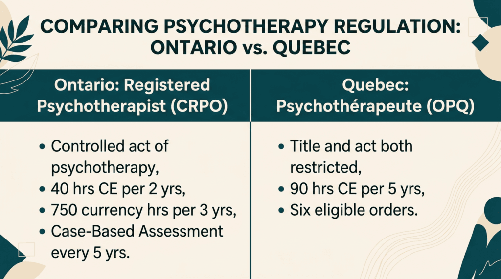 Diagram of CRPO's authorized modalities for psychotherapy: cognitive-behavioural, experiential, somatic, psychodynamic, and systemic.